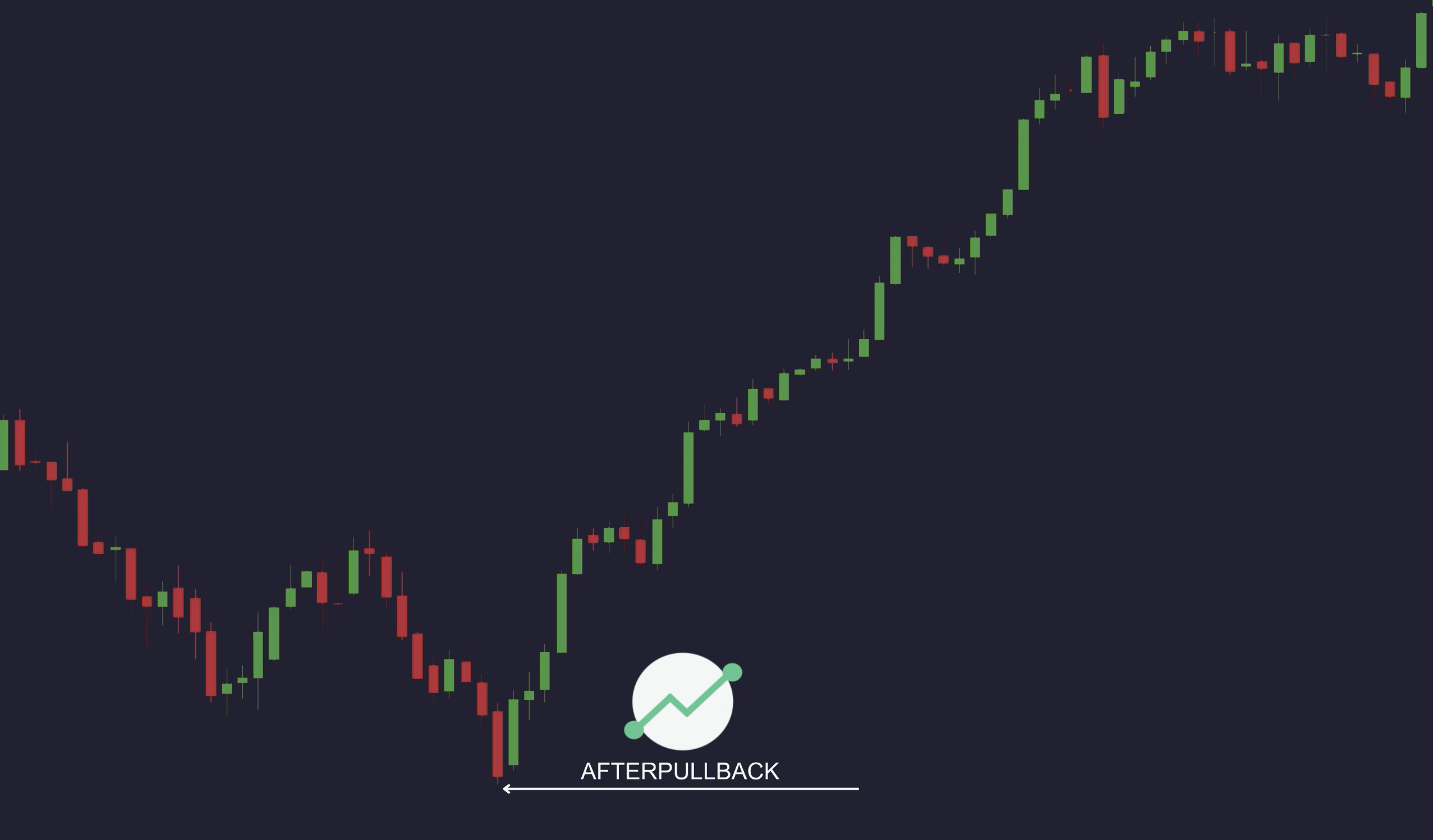 Financial candle stick chart moving down and reversing to uptrend after touching AfterPullback logo | AfterPullback