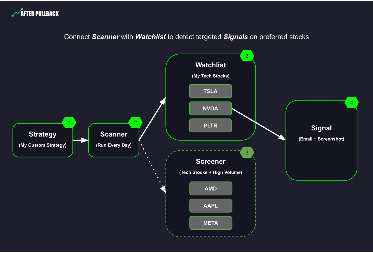 Connect Trading Strategy Scanner To Watchlists and Screeners | AfterPullback Processes