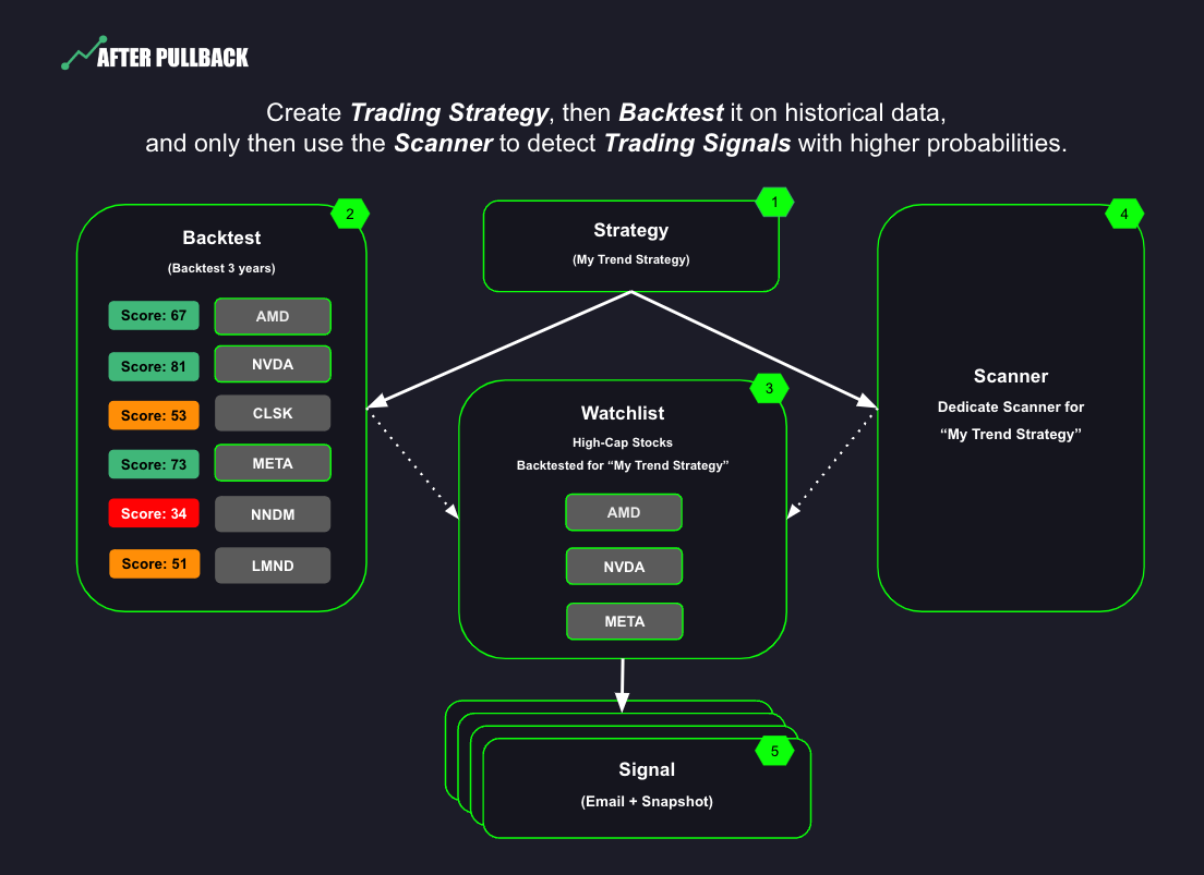 Trading Strategy connection to Backtests and Scanners to generate signals | AfterPullback Processes