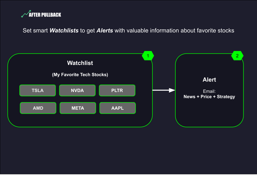 AfterPullback Watchlist Alerts Flowchart