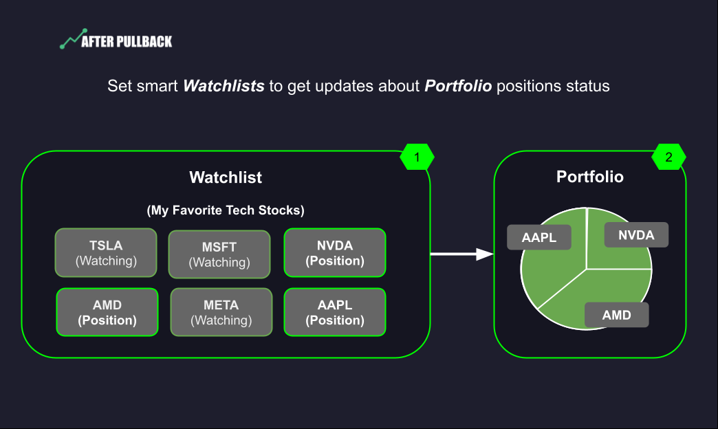 AfterPullback Watchlist Portfolio Flowchart